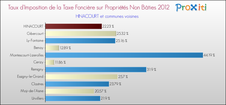 Taux d'imposition de la taxe foncière sur les immeubles et terrains non batis 2012 pour HINACOURT et les communes proches Comparaison des taux d'imposition de la taxe foncière sur les immeubles et terrains non batis 2012 pour HINACOURT et les communes voisines