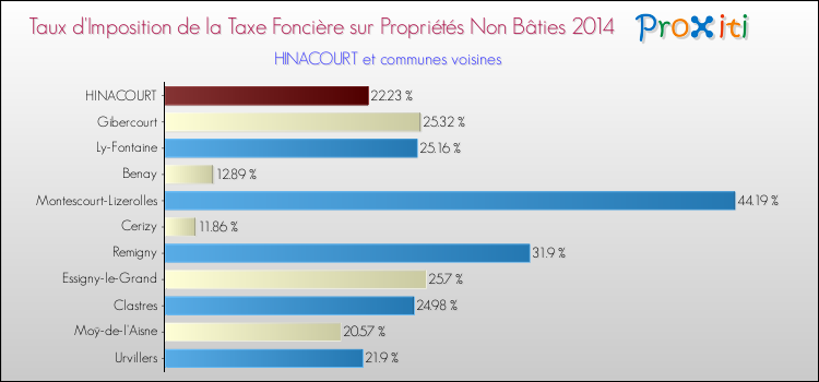 Taux d'imposition de la taxe foncière sur les immeubles et terrains non batis 2014 pour HINACOURT et les communes proches Comparaison des taux d'imposition de la taxe foncière sur les immeubles et terrains non batis 2014 pour HINACOURT et les communes voisines
