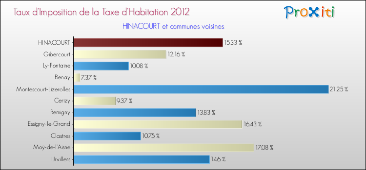 Taux d'imposition de la taxe d'habitation 2012 pour HINACOURT et les communes proches Comparaison des taux d'imposition de la taxe d'habitation 2012 pour HINACOURT et les communes voisines