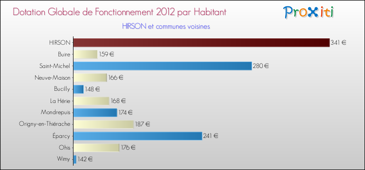 Montant des dotations globales de fonctionnement DGF par Habitant pour HIRSON et les communes proches Comparaison des des dotations globales de fonctionnement DGF par habitant pour HIRSON et les communes voisines