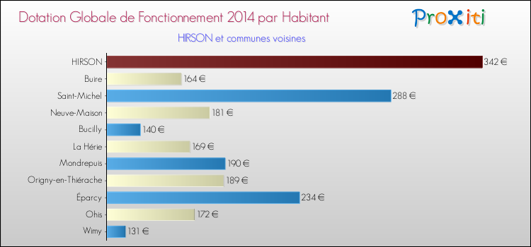 Montant des dotations globales de fonctionnement DGF par Habitant pour HIRSON et les communes proches en 2014. Comparaison des des dotations globales de fonctionnement DGF par habitant pour HIRSON et les communes voisines en 2014.