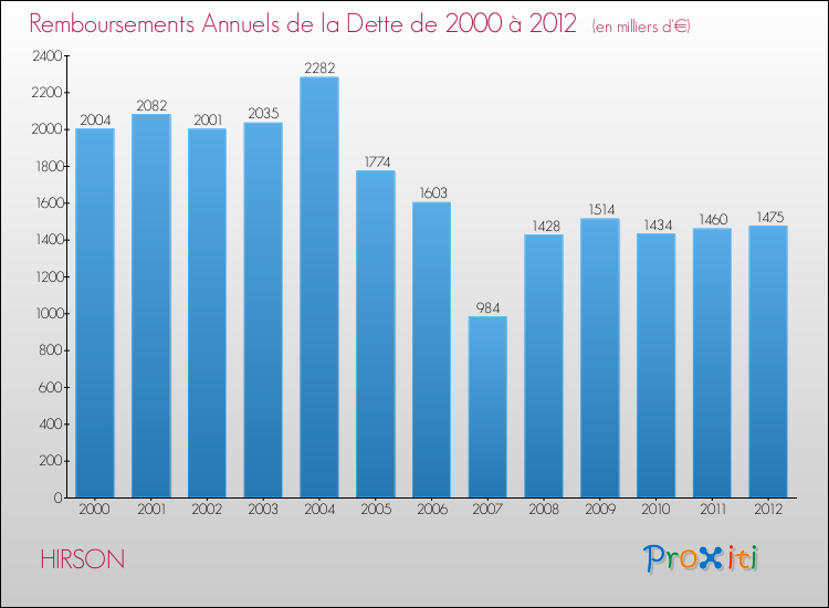 Evolution de l'annuité de la dette pour la commune de HIRSON de 2000 à 2012 Annuités de la dette pour HIRSON de 2000 à 2012