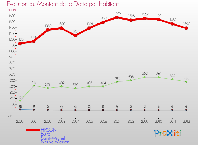 Evolution de la dette par habitant pour la commune de HIRSON et les communes proches de 2000 à 2012 Comparaison de la dette par habitant pour HIRSON et les communes voisines de 2000 à 2012