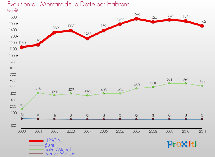 Evolution de la dette par habitant pour la commune de HIRSON et les communes proches Comparaison de la dette par habitant pour HIRSON et les communes voisines