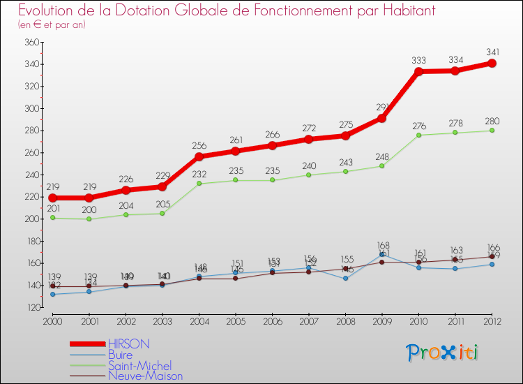 Evolution et montant de la dotation globale de fonctionnement par Habitant pour HIRSON et les communes proches Comparaison des dotations globales de fonctionnement par habitant pour HIRSON et les communes voisines