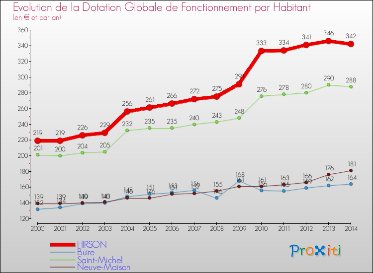 Evolution et montant de la dotation globale de fonctionnement par Habitant pour HIRSON et les communes proches de 2000 à 2014. Comparaison des dotations globales de fonctionnement par habitant pour HIRSON et les communes voisines de 2000 à 2014.