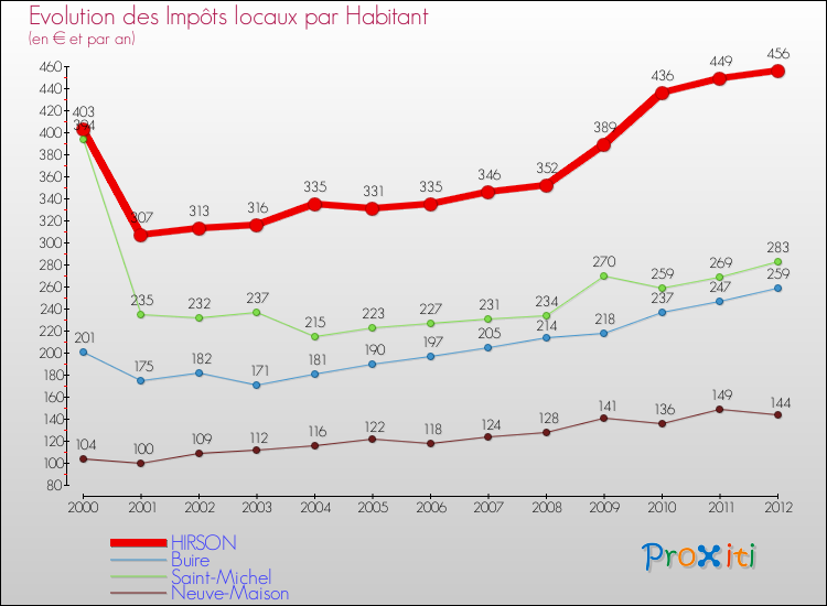 Evolution et montant des impôts locaux par Habitant pour HIRSON et les communes proches Comparaison des impôts locaux par habitant pour HIRSON et les communes voisines