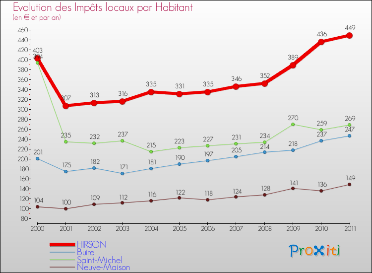 Evolution et montant des impôts locaux par Habitant pour HIRSON et les communes proches Comparaison des impôts locaux par habitant pour HIRSON et les communes voisines