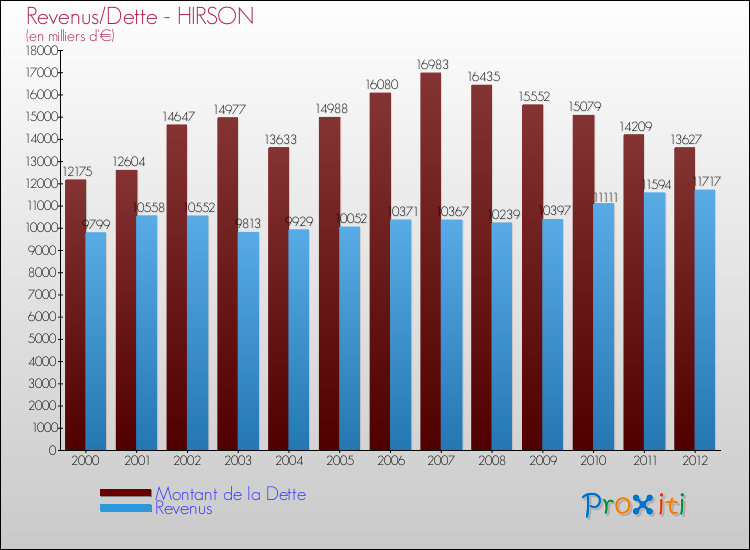Evolution comparée de la dette et des revenus pour la commune de HIRSON de 2000 à 2012 Comparaison de la dette et des revenus pour HIRSON de 2000 à 2012