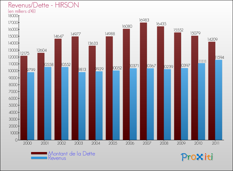 Evolution comparée de la dette et des revenus pour la commune de HIRSON de 2000 à 2011 Comparaison de la dette et des revenus pour HIRSON de 2000 à 2011