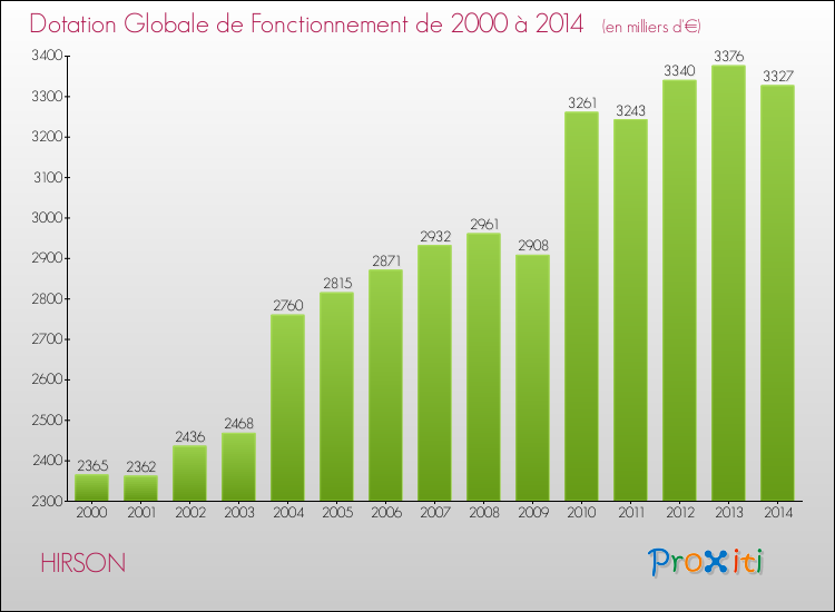 Evolution du montant de la Dotation Globale de Fonctionnement pour la commune de HIRSON de 2000 à 2014 Evolution du montant de la Dotation Globale de Fonctionnement pour HIRSON de 2000 à 2014