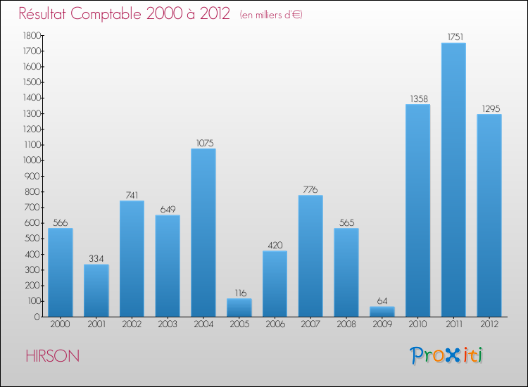 Evolution du résultat comptable pour la commune de HIRSON de 2000 à 2012 Evolution du résultat comptable pour HIRSON de 2000 à 2012