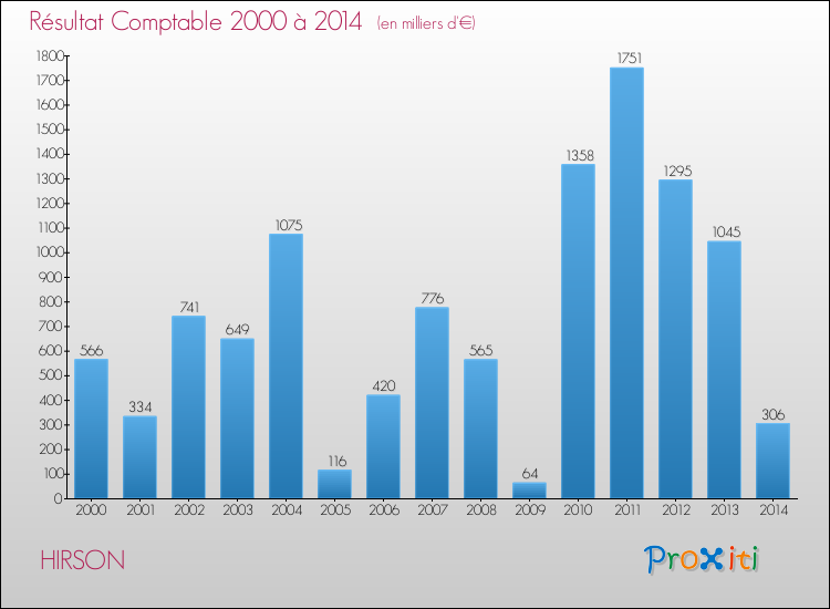 Evolution du résultat comptable pour la commune de HIRSON de 2000 à 2014 Evolution du résultat comptable pour HIRSON de 2000 à 2014