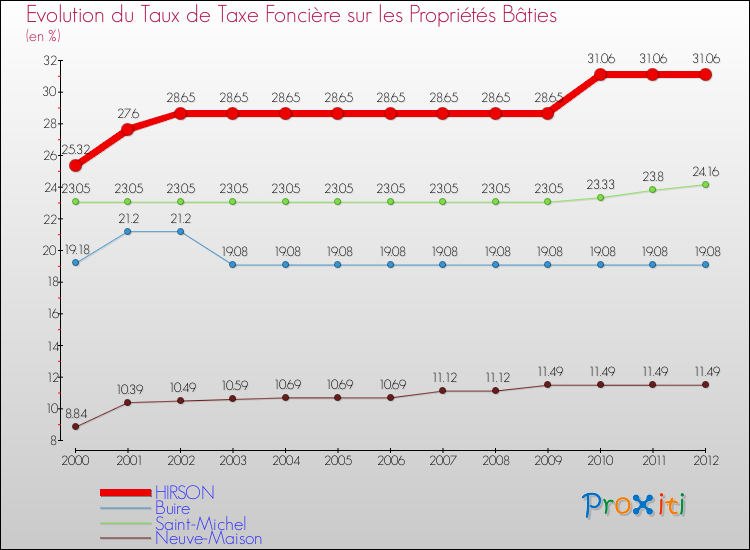 Evolution du taux de la taxe foncière sur le bati pour HIRSON et les communes proches de 2000 à 2012 Comparaison des taux de taxe foncière sur le bati pour HIRSON et les communes voisines de 2000 à 2012