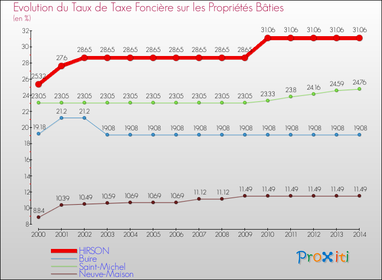 Evolution du taux de la taxe foncière sur le bati pour HIRSON et les communes proches de 2000 à 2014 Comparaison des taux de taxe foncière sur le bati pour HIRSON et les communes voisines de 2000 à 2014