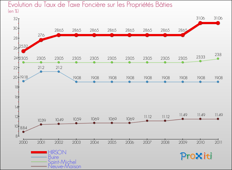 Evolution du taux de la taxe foncière sur le bati pour HIRSON et les communes proches Comparaison des taux de taxe foncière sur le bati pour HIRSON et les communes voisines
