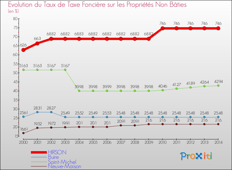 Evolution du taux de la taxe foncière sur les immeubles et terrains non batis pour HIRSON et les communes proches de 2000 à 2014 Comparaison des taux de la taxe foncière sur les immeubles et terrains non batis pour HIRSON et les communes voisines de 2000 à 2014