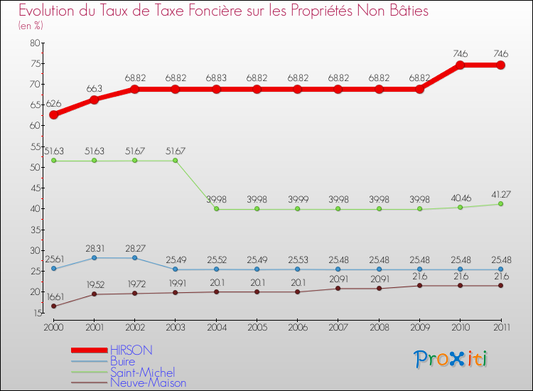 Evolution du taux de la taxe foncière sur les immeubles et terrains non batis pour HIRSON et les communes proches Comparaison des taux de la taxe foncière sur les immeubles et terrains non batis pour HIRSON et les communes voisines