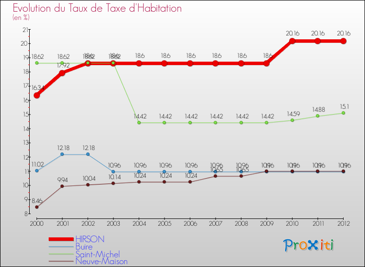 Evolution du taux de la taxe d'habitation pour HIRSON et les communes proches Comparaison des taux de la taxe d'habitation pour HIRSON et les communes voisines