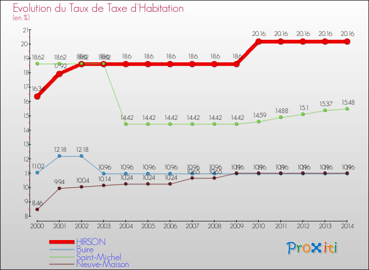 Evolution du taux de la taxe d'habitation pour HIRSON et les communes proches de 2000 à 2014 Comparaison des taux de la taxe d'habitation pour HIRSON et les communes voisines de 2000 à 2014