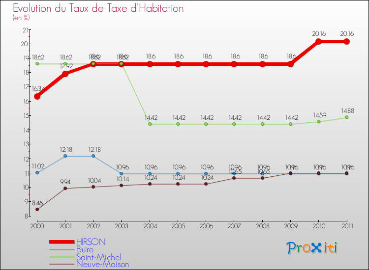 Evolution du taux de la taxe d'habitation pour HIRSON et les communes proches Comparaison des taux de la taxe d'habitation pour HIRSON et les communes voisines