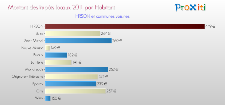 Montant des impôts locaux par Habitant pour HIRSON et les communes proches Comparaison des impôts locaux par habitant pour HIRSON et les communes voisines