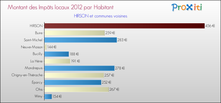 Montant des impôts locaux par Habitant pour HIRSON et les communes proches Comparaison des impôts locaux par habitant pour HIRSON et les communes voisines