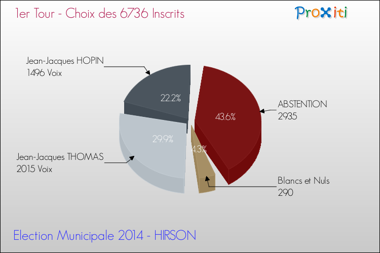 Résultats par rapport aux inscrits au 1er Tour des Elections Municipales 2014 de la commune de HIRSON Elections Municipales 2014 - Résultats par rapport aux inscrits au 1er Tour pour la commune de HIRSON