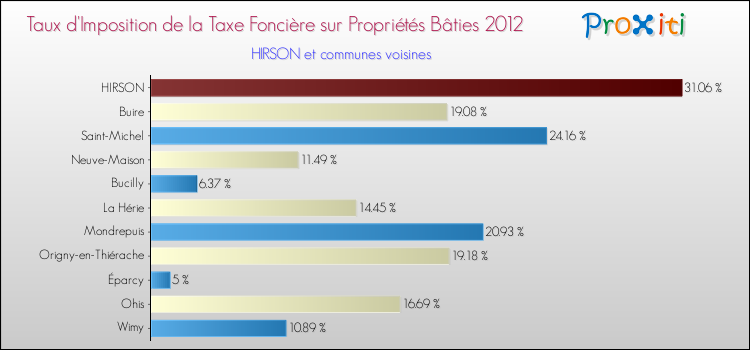 Taux d'imposition de la taxe foncière sur le bati 2012 pour HIRSON et les communes proches Comparaison des taux d'imposition de la taxe foncière sur le bati 2012 pour HIRSON et les communes voisines