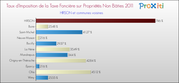 Taux d'imposition de la taxe foncière sur les immeubles et terrains non batis 2011 pour HIRSON et les communes proches Comparaison des taux d'imposition de la taxe foncière sur les immeubles et terrains non batis 2011 pour HIRSON et les communes voisines