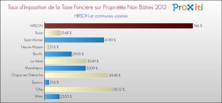 Taux d'imposition de la taxe foncière sur les immeubles et terrains non batis 2012 pour HIRSON et les communes proches Comparaison des taux d'imposition de la taxe foncière sur les immeubles et terrains non batis 2012 pour HIRSON et les communes voisines