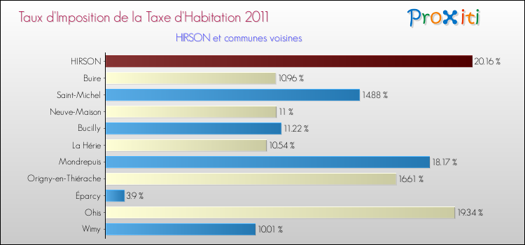 Taux d'imposition de la taxe d'habitation 2011 pour HIRSON et les communes proches Comparaison des taux d'imposition de la taxe d'habitation 2011 pour HIRSON et les communes voisines