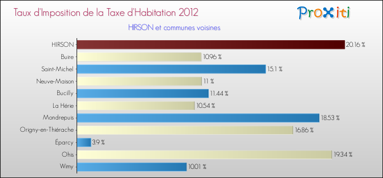 Taux d'imposition de la taxe d'habitation 2012 pour HIRSON et les communes proches Comparaison des taux d'imposition de la taxe d'habitation 2012 pour HIRSON et les communes voisines