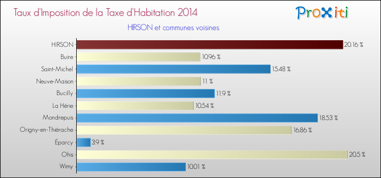 Taux d'imposition de la taxe d'habitation 2014 pour HIRSON et les communes proches Comparaison des taux d'imposition de la taxe d'habitation 2014 pour HIRSON et les communes voisines