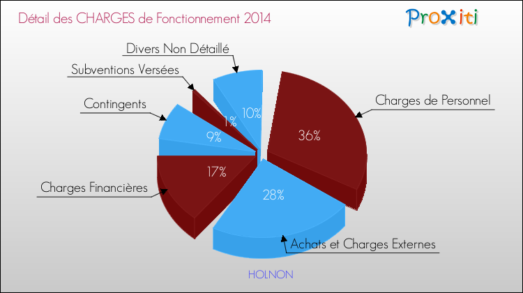 Décomposition des Charges de Fonctionnement 2014 de la commune de HOLNON Charges de Fonctionnement 2014 pour la commune de HOLNON