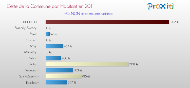 Dette par habitant de la commune en 2011 pour HOLNON et les communes proches Comparaison de la dette par habitant de la commune en 2011 pour HOLNON et les communes voisines