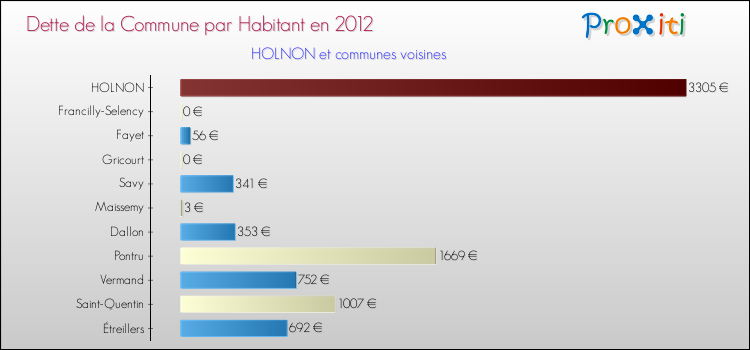Dette par habitant de la commune en 2012 pour HOLNON et les communes proches Comparaison de la dette par habitant de la commune en 2012 pour HOLNON et les communes voisines