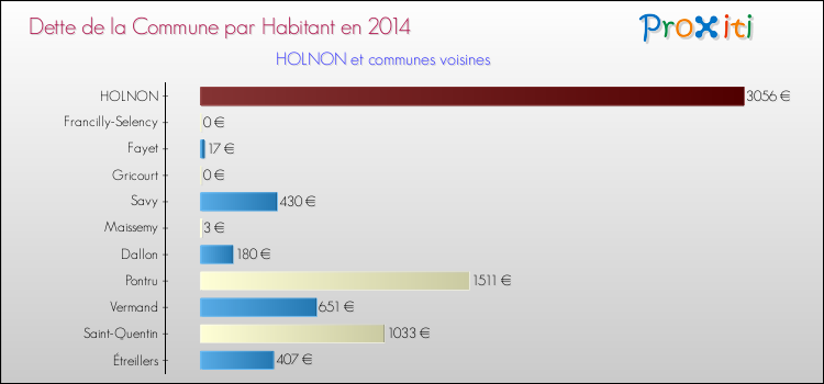 Dette par habitant de la commune en 2014 pour HOLNON et les communes proches Comparaison de la dette par habitant de la commune en 2014 pour HOLNON et les communes voisines