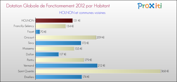 Montant des dotations globales de fonctionnement DGF par Habitant pour HOLNON et les communes proches Comparaison des des dotations globales de fonctionnement DGF par habitant pour HOLNON et les communes voisines