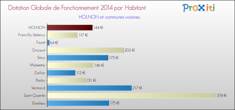 Montant des dotations globales de fonctionnement DGF par Habitant pour HOLNON et les communes proches en 2014. Comparaison des des dotations globales de fonctionnement DGF par habitant pour HOLNON et les communes voisines en 2014.