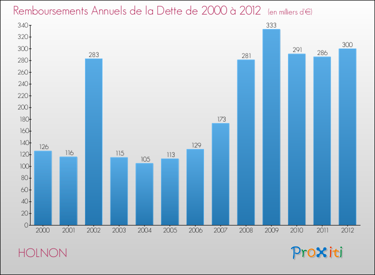 Evolution de l'annuité de la dette pour la commune de HOLNON de 2000 à 2012 Annuités de la dette pour HOLNON de 2000 à 2012
