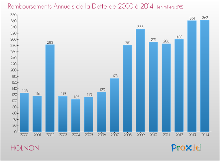 Evolution de l'annuité de la dette pour la commune de HOLNON de 2000 à 2014 Annuités de la dette pour HOLNON de 2000 à 2014