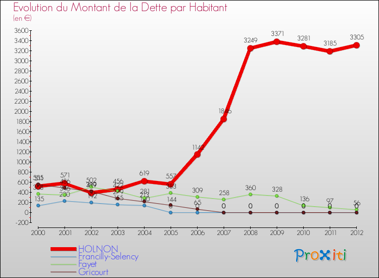 Evolution de la dette par habitant pour la commune de HOLNON et les communes proches de 2000 à 2012 Comparaison de la dette par habitant pour HOLNON et les communes voisines de 2000 à 2012