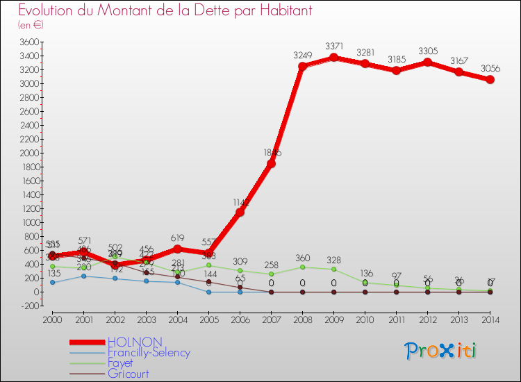 Evolution de la dette par habitant pour la commune de HOLNON et les communes proches de 2000 à 2014 Comparaison de la dette par habitant pour HOLNON et les communes voisines de 2000 à 2014