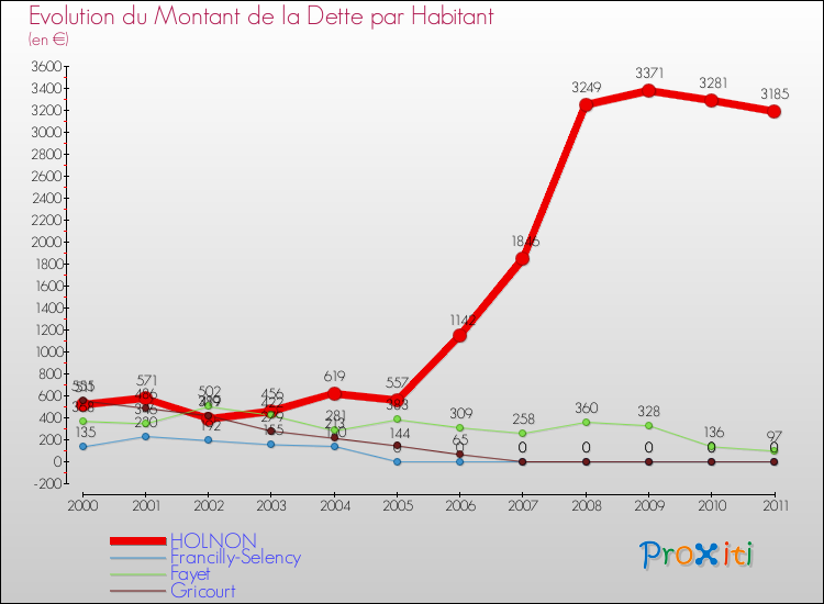 Evolution de la dette par habitant pour la commune de HOLNON et les communes proches Comparaison de la dette par habitant pour HOLNON et les communes voisines