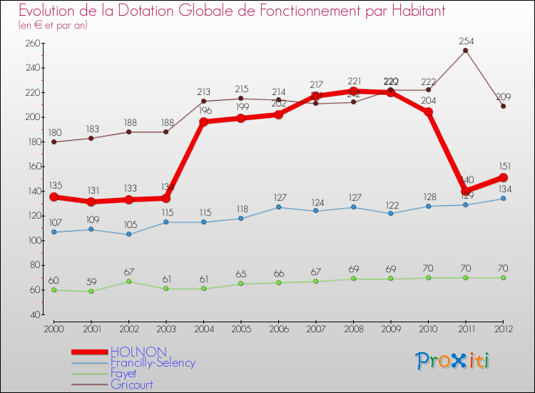 Evolution et montant de la dotation globale de fonctionnement par Habitant pour HOLNON et les communes proches Comparaison des dotations globales de fonctionnement par habitant pour HOLNON et les communes voisines