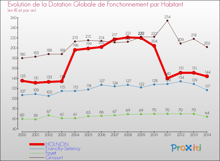 Evolution et montant de la dotation globale de fonctionnement par Habitant pour HOLNON et les communes proches de 2000 à 2014. Comparaison des dotations globales de fonctionnement par habitant pour HOLNON et les communes voisines de 2000 à 2014.