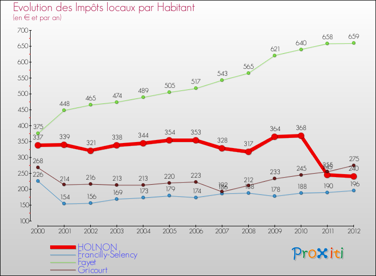 Evolution et montant des impôts locaux par Habitant pour HOLNON et les communes proches Comparaison des impôts locaux par habitant pour HOLNON et les communes voisines