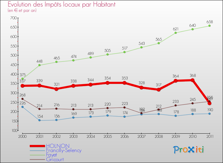 Evolution et montant des impôts locaux par Habitant pour HOLNON et les communes proches Comparaison des impôts locaux par habitant pour HOLNON et les communes voisines