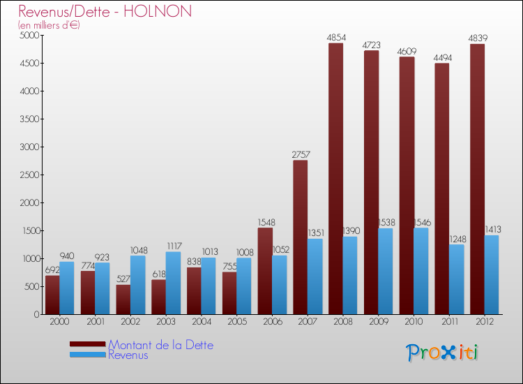 Evolution comparée de la dette et des revenus pour la commune de HOLNON de 2000 à 2012 Comparaison de la dette et des revenus pour HOLNON de 2000 à 2012